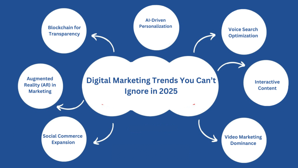 10 Digital Marketing Trends You Cant Ignore in 2025